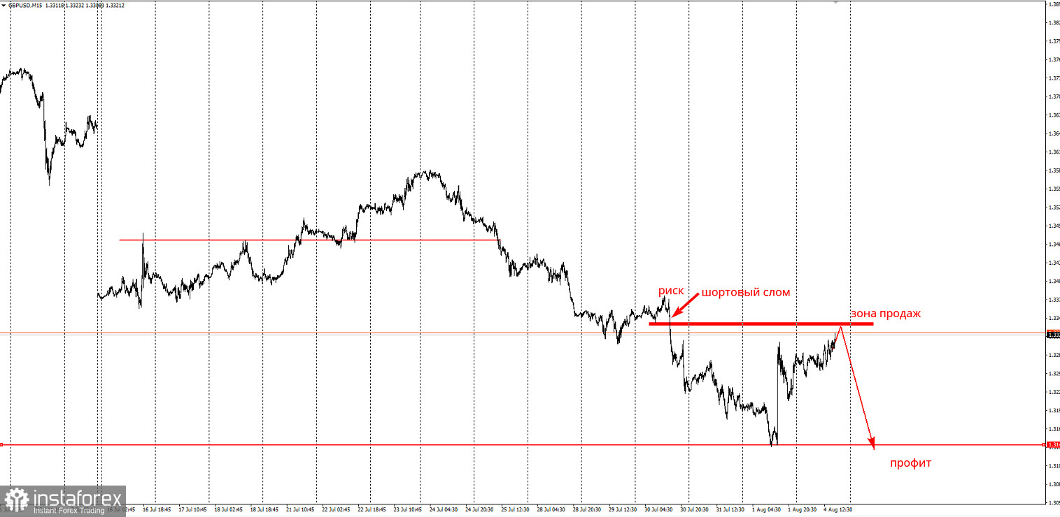 Торговая идея по GBP/USD на понижение