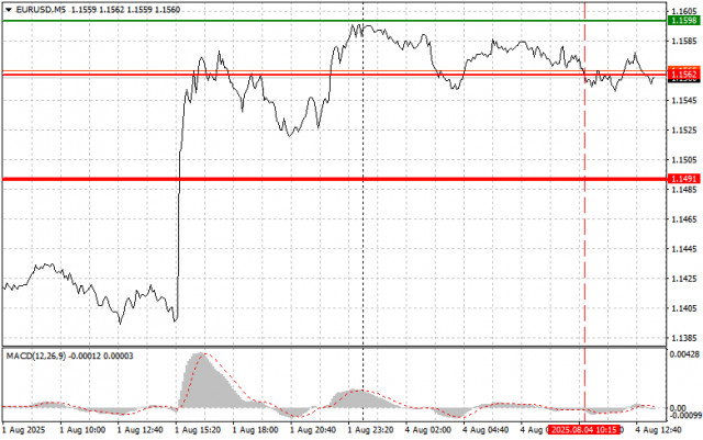 EUR/USD : Conseils de Trading Simples pour Débutants – 4 Août (Séance Américaine)