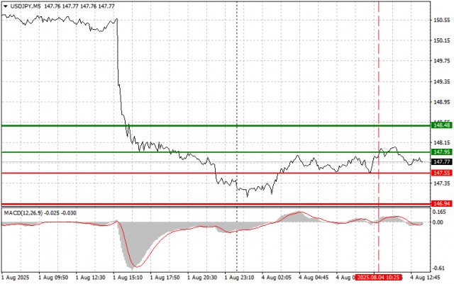 USD/JPY : Conseils de Trading Simples pour les Débutants – 4 août (Session Américaine)