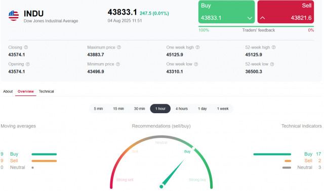 https://forex-images.ifxdb.com/userfiles/20250804/appsimage_analytics6890939de513c.jpg