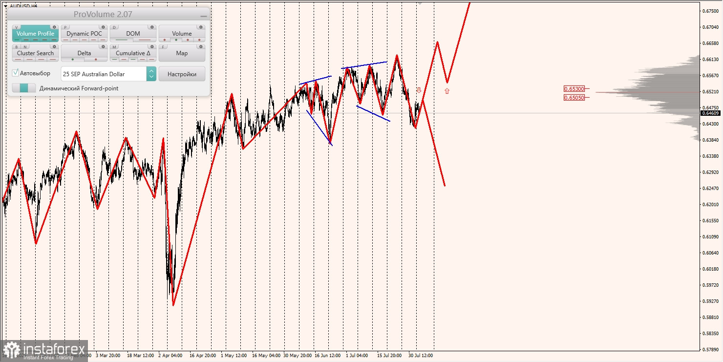 Маржинальные зоны и торговые идеи по AUD/USD, NZD/USD, USD/CAD (05.08.2025)
