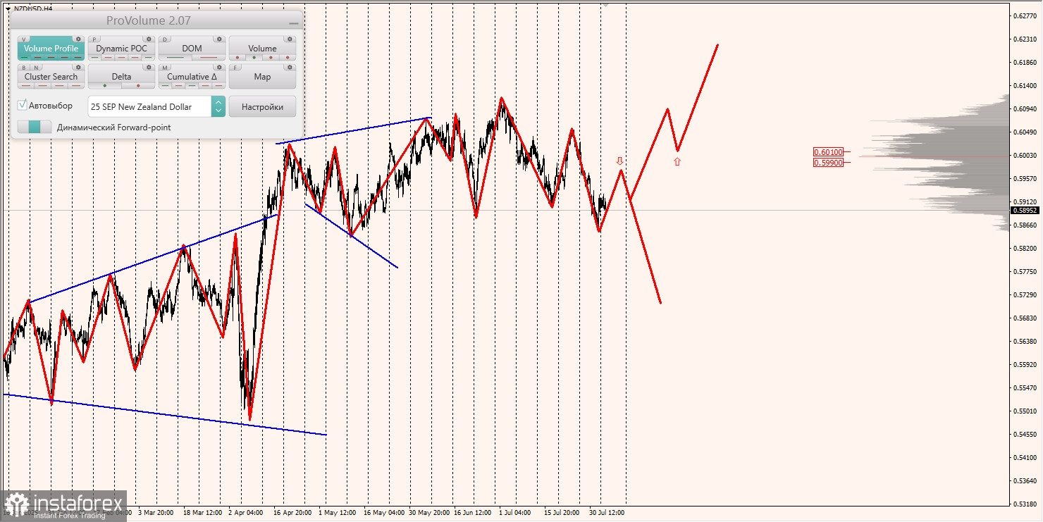 Маржинальные зоны и торговые идеи по AUD/USD, NZD/USD, USD/CAD (05.08.2025)