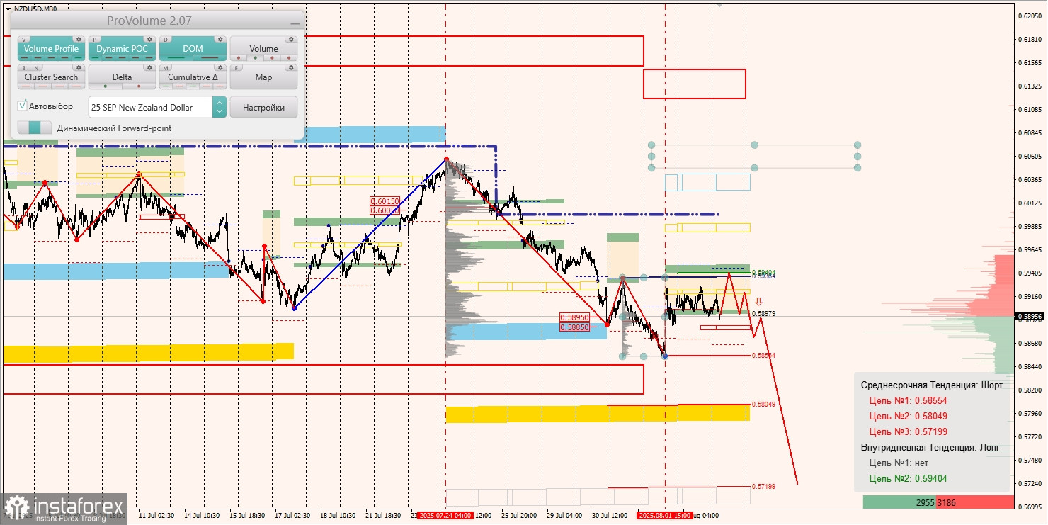 Маржинальные зоны и торговые идеи по AUD/USD, NZD/USD, USD/CAD (05.08.2025)