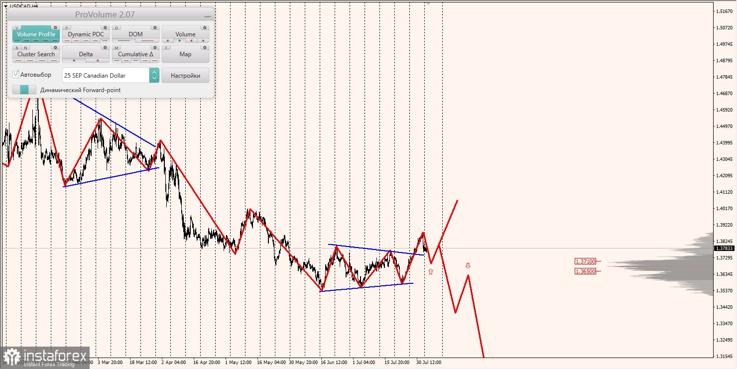 Маржинальные зоны и торговые идеи по AUD/USD, NZD/USD, USD/CAD (05.08.2025)