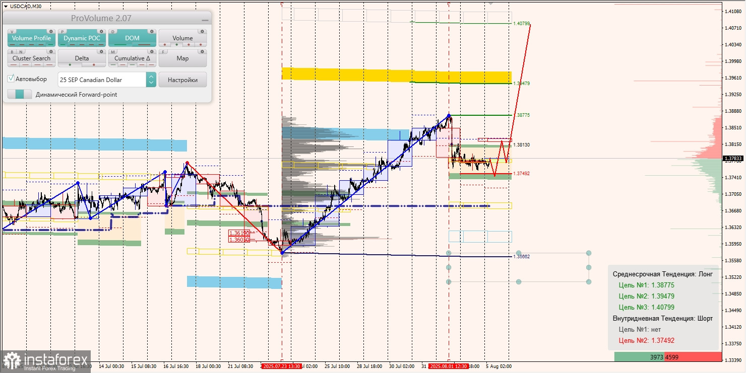 Маржинальные зоны и торговые идеи по AUD/USD, NZD/USD, USD/CAD (05.08.2025)
