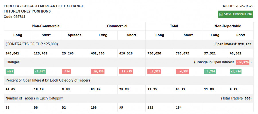 EUR/USD: план на европейскую сессию 5 августа. Commitment of Traders COT-отчеты (разбор вчерашних сделок). Евро остается в канале
