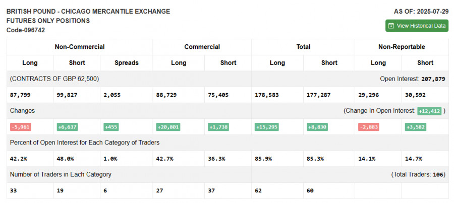 GBP/USD: план на европейскую сессию 5 августа. Commitment of Traders COT-отчеты (разбор вчерашних сделок). Покупатели фунта проявляют все большую активность