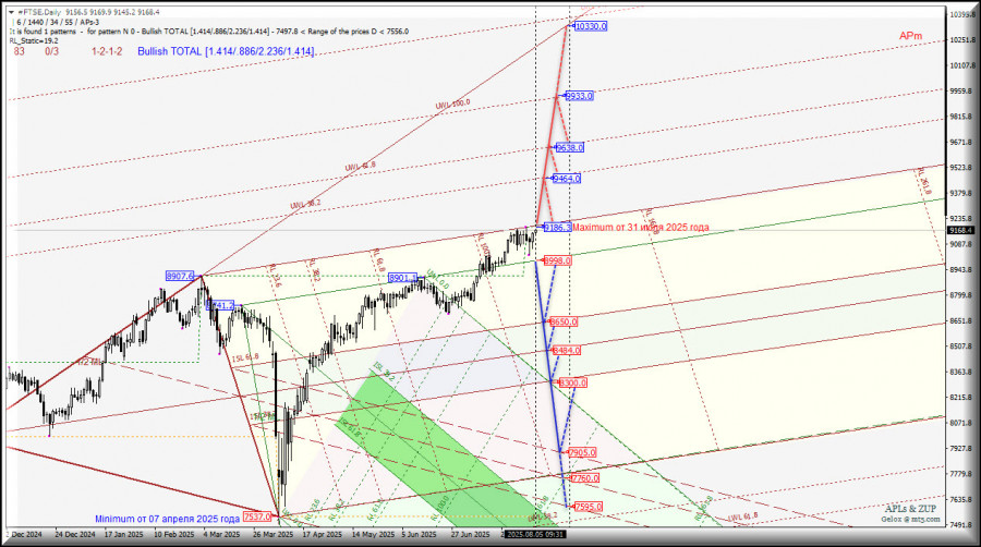 #FTSE - Financial Times Stock Exchange Index - ждем обновления maximum 9186.3 от 31 июля 2025 года? Комплексный анализ - вилы Эндрюса APLs & ZUP - с 06 августа 2025 