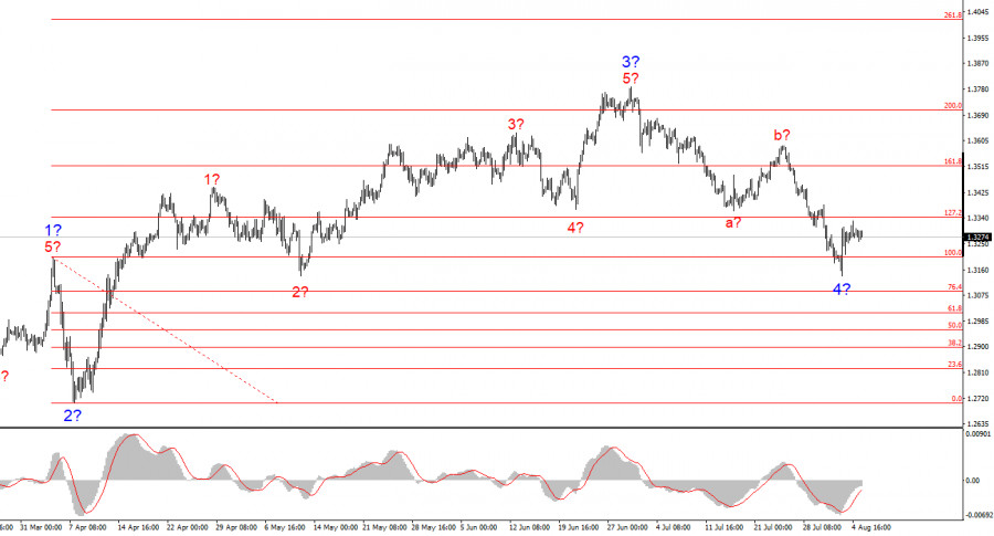 Анализ GBP/USD. 5 августа. Британец тоже ждет