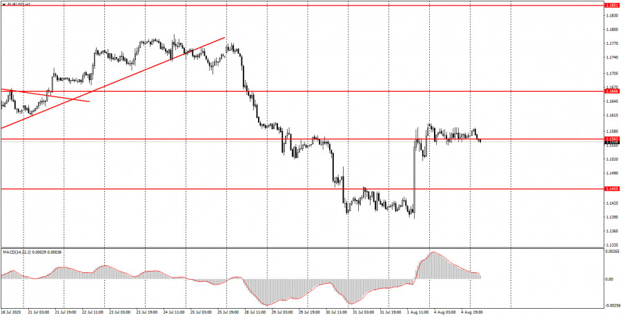 Exchange Rates analysis