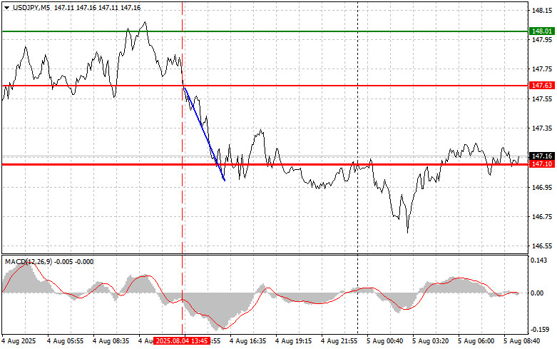 Exchange Rates analysis