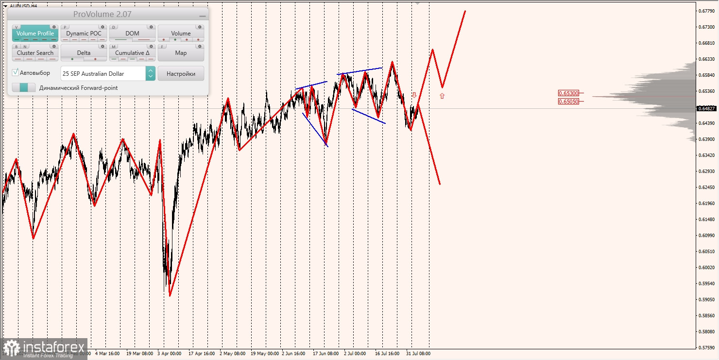 Маржинальные зоны и торговые идеи по AUD/USD, NZD/USD, USD/CAD (06.08.2025)