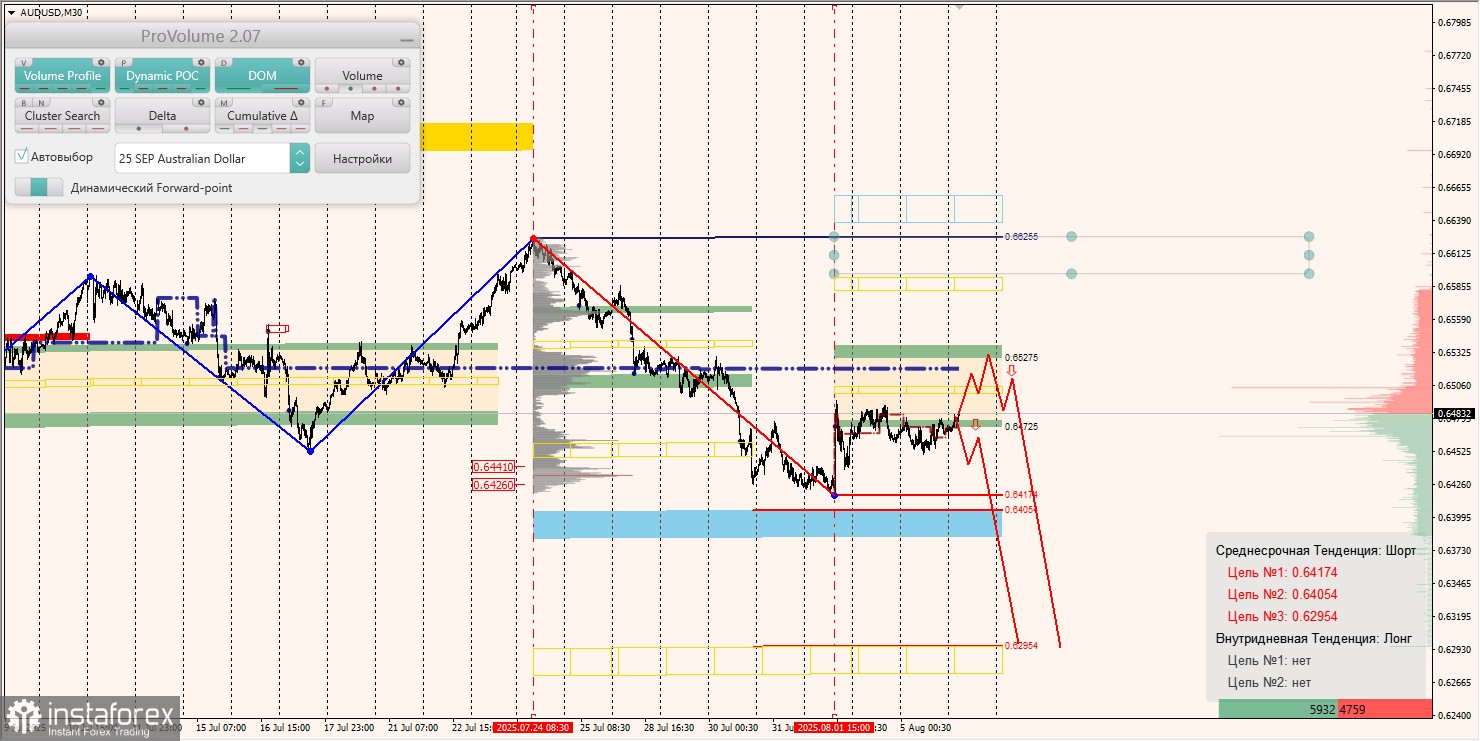 Маржинальные зоны и торговые идеи по AUD/USD, NZD/USD, USD/CAD (06.08.2025)
