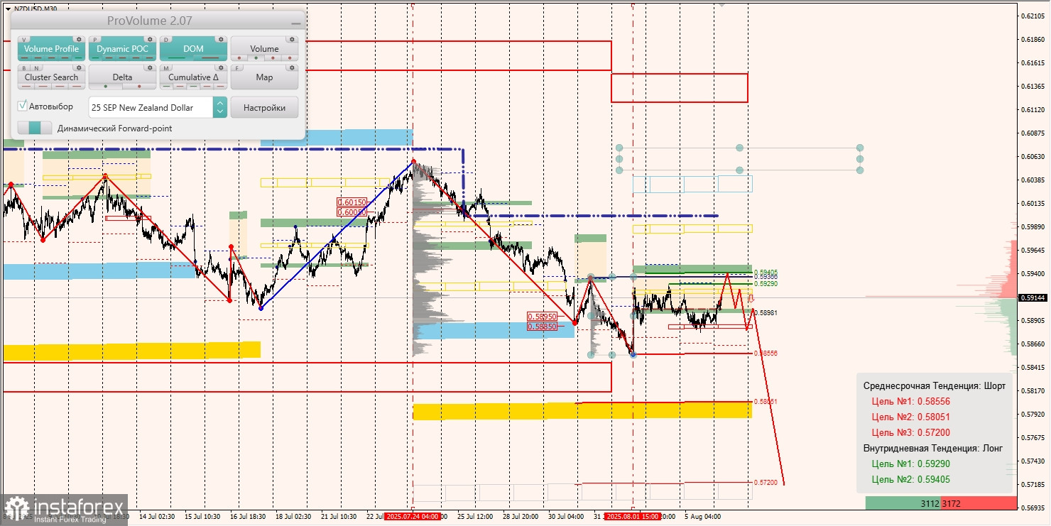 Маржинальные зоны и торговые идеи по AUD/USD, NZD/USD, USD/CAD (06.08.2025)