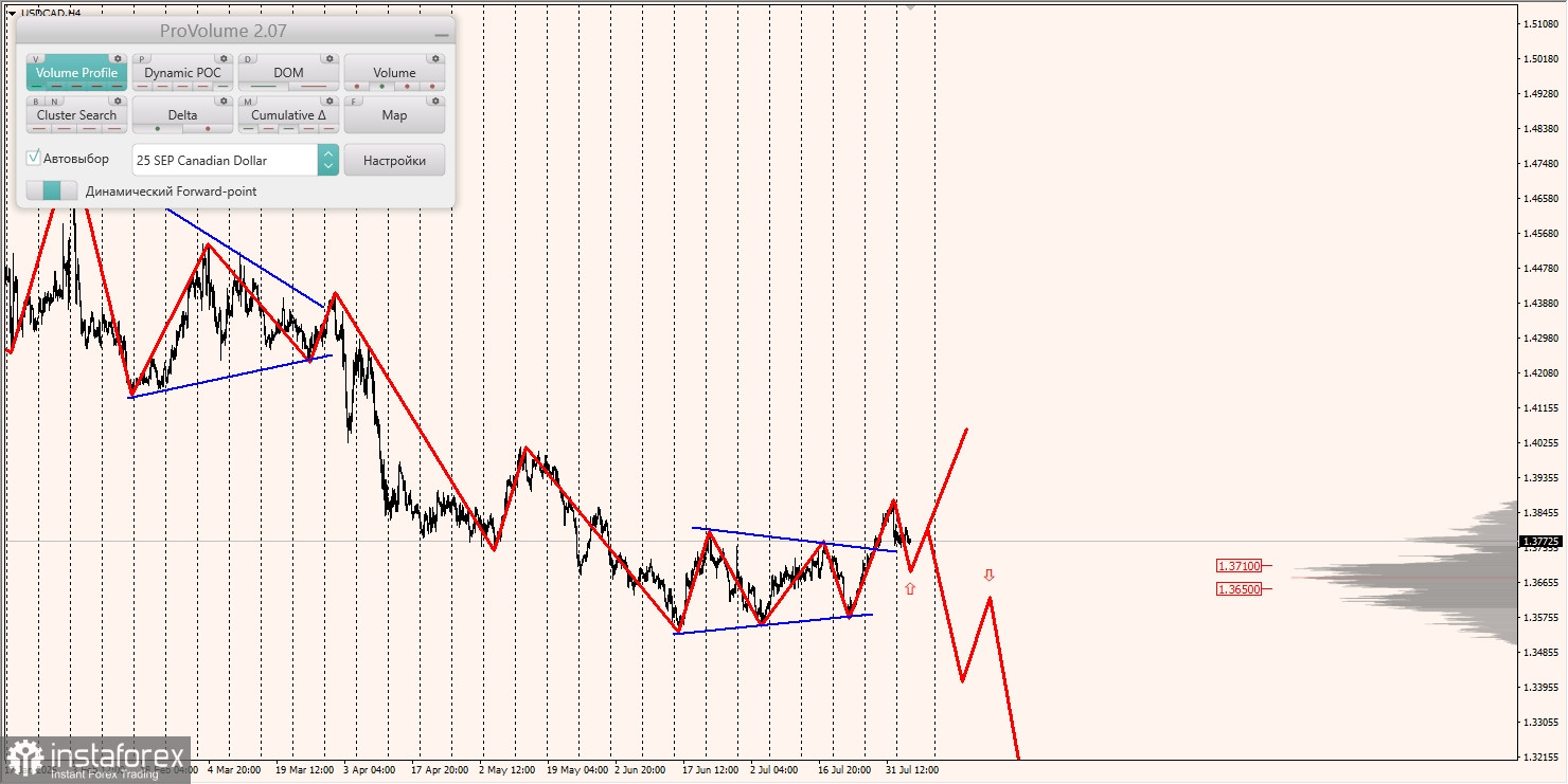 Маржинальные зоны и торговые идеи по AUD/USD, NZD/USD, USD/CAD (06.08.2025)