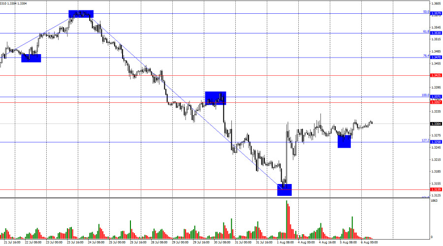 GBP/USD. 6 августа. Трейдеры не форсируют события