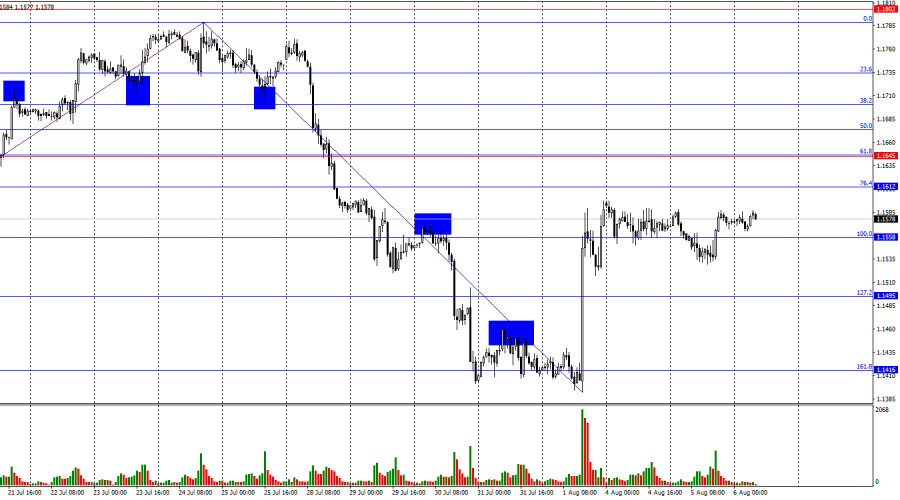 EUR/USD. 6 августа. Провал ISM ударил по медведям