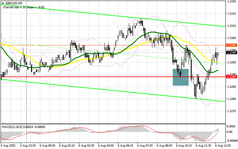 GBP/USD: план на американскую сессию 6 августа (разбор утренних сделок). Фунт остается в канале