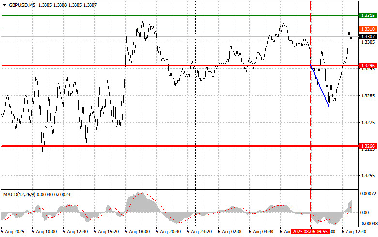 GBPUSD: простые советы по торговле для начинающих трейдеров на 6 августа (американская сессия)