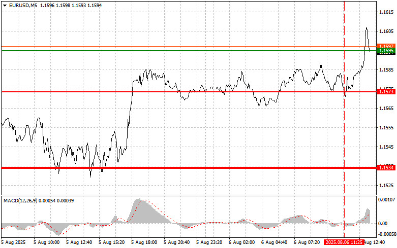 EURUSD: простые советы по торговле для начинающих трейдеров на 6 августа (американская сессия)