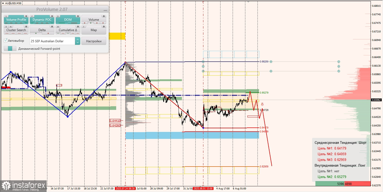 Маржинальные зоны и торговые идеи по AUD/USD, NZD/USD, USD/CAD (07.08.2025)