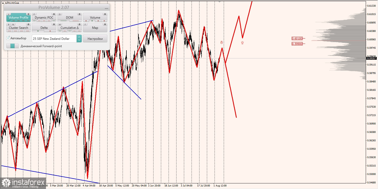 Маржинальные зоны и торговые идеи по AUD/USD, NZD/USD, USD/CAD (07.08.2025)