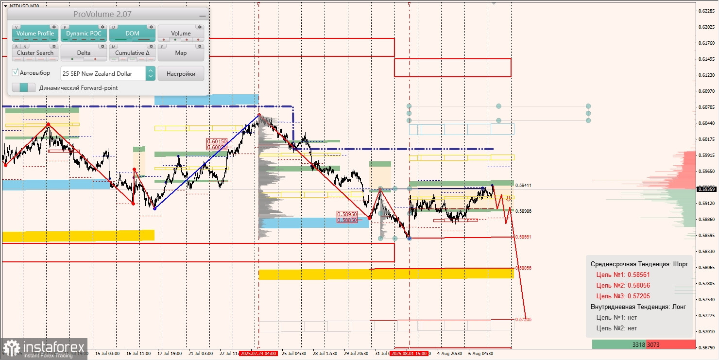 Маржинальные зоны и торговые идеи по AUD/USD, NZD/USD, USD/CAD (07.08.2025)
