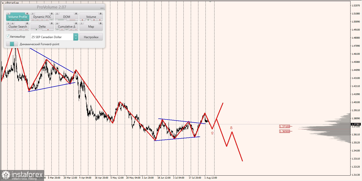 Маржинальные зоны и торговые идеи по AUD/USD, NZD/USD, USD/CAD (07.08.2025)