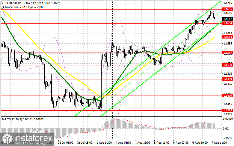EUR/USD: план на американскую сессию 7 августа (разбор утренних сделок). Евро уперся в 1.1690
