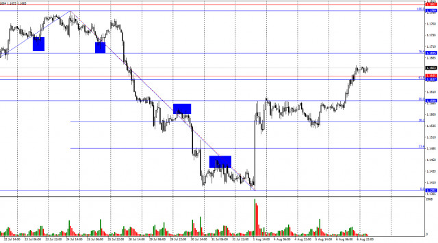 Prévision pour EUR/USD le 7 août 2025
