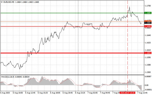 EUR/USD : Conseils de Trading Simples pour les Débutants – 7 août (Session U.S.)