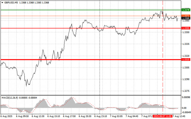 GBP/USD : Conseils de Trading Simples pour les Traders Débutants – 7 août (Session US)