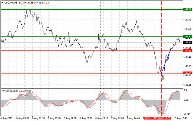 USD/JPY : Conseils de Trading Simples pour les Débutants – 7 Août (Session Américaine)