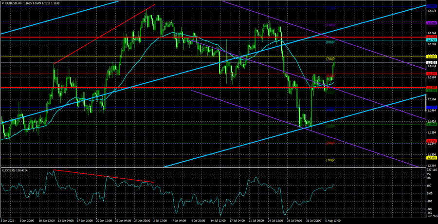 Exchange Rates analysis