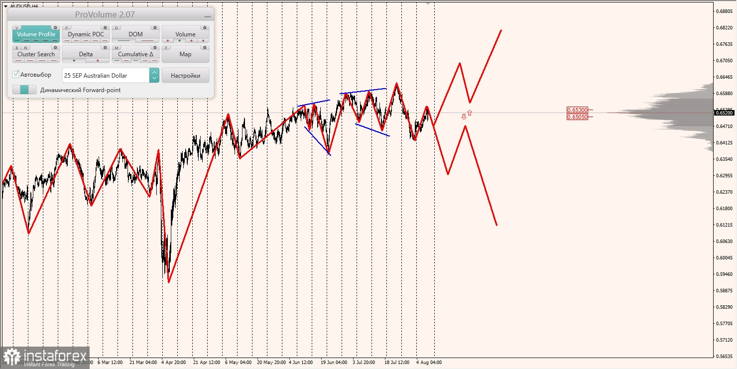 Маржинальные зоны и торговые идеи по AUD/USD, NZD/USD, USD/CAD (08.08.2025)