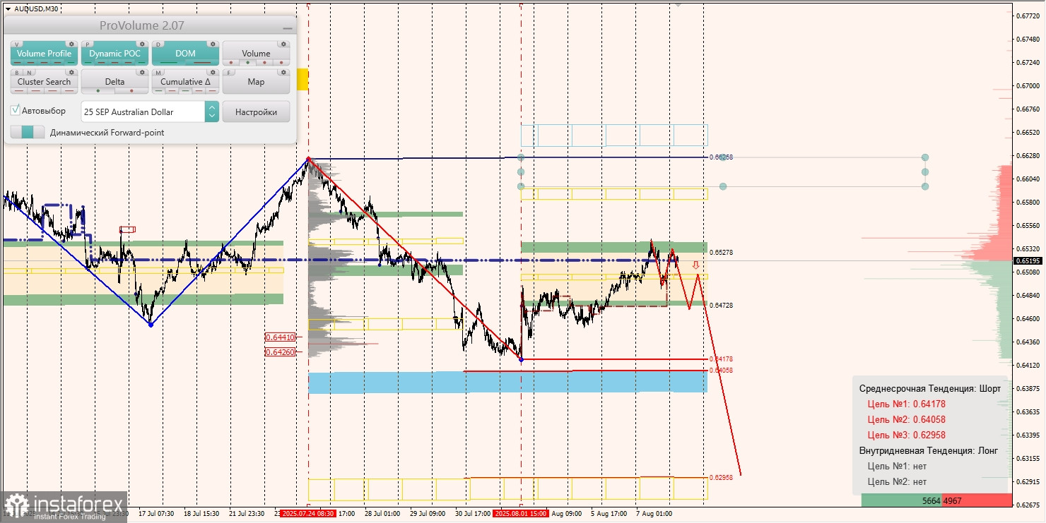 Маржинальные зоны и торговые идеи по AUD/USD, NZD/USD, USD/CAD (08.08.2025)