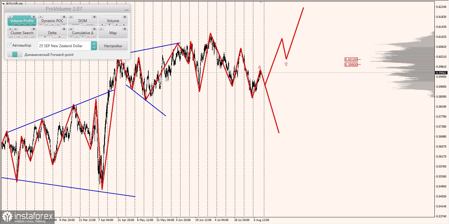 Маржинальные зоны и торговые идеи по AUD/USD, NZD/USD, USD/CAD (08.08.2025)