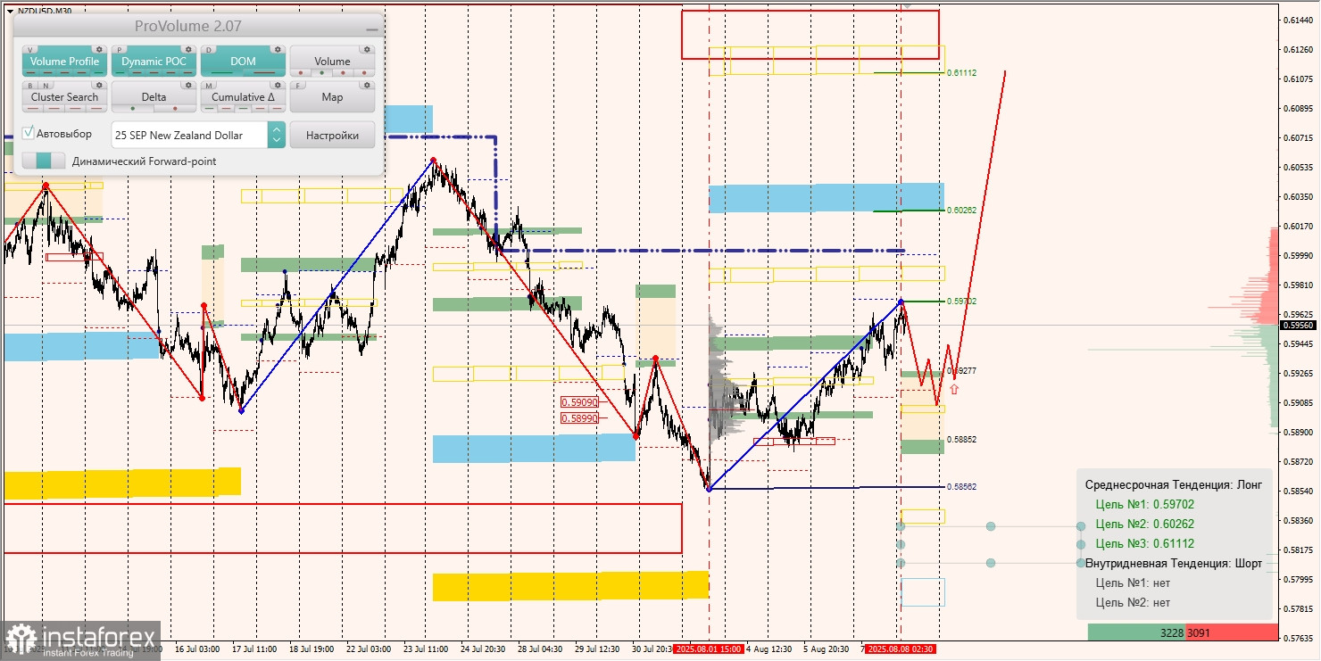 Маржинальные зоны и торговые идеи по AUD/USD, NZD/USD, USD/CAD (08.08.2025)