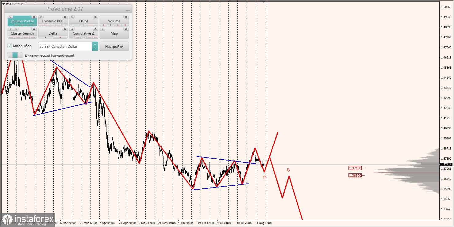 Маржинальные зоны и торговые идеи по AUD/USD, NZD/USD, USD/CAD (08.08.2025)