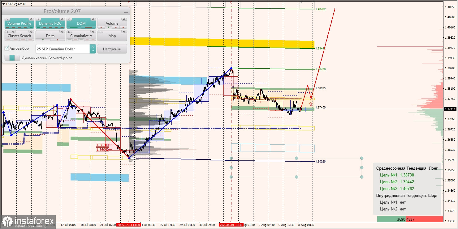 Маржинальные зоны и торговые идеи по AUD/USD, NZD/USD, USD/CAD (08.08.2025)
