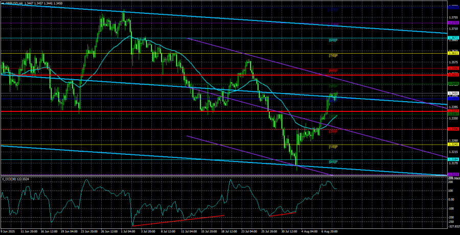 Обзор пары GBP/USD. 10 августа. Безоблачное будущее фунта.