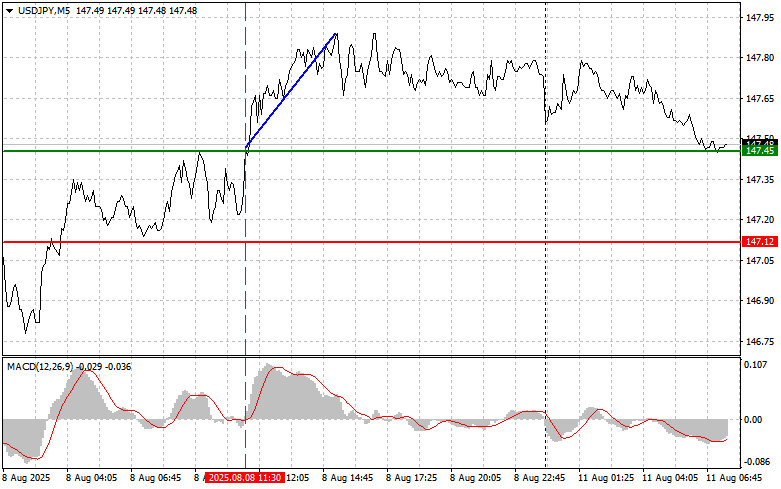 USDJPY: простые советы по торговле для начинающих трейдеров на 11 августа. Разбор вчерашних сделок на форекс