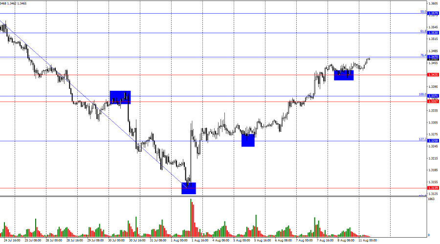 GBP/USD. 11 августа. Британец продолжает восхождение. 
