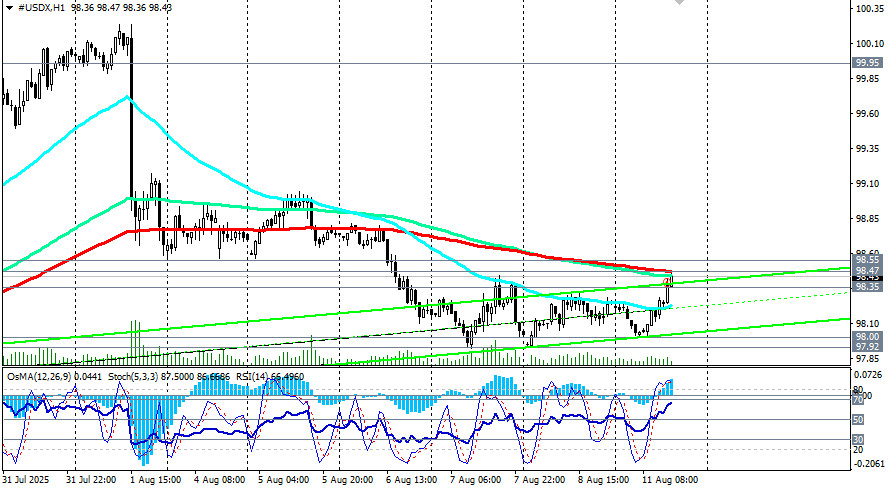 Индекс доллара USDX: сценарии динамики на 11.08.2025