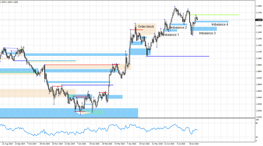 EUR/USD. 11 августа. Анализ по системе «Smart money».