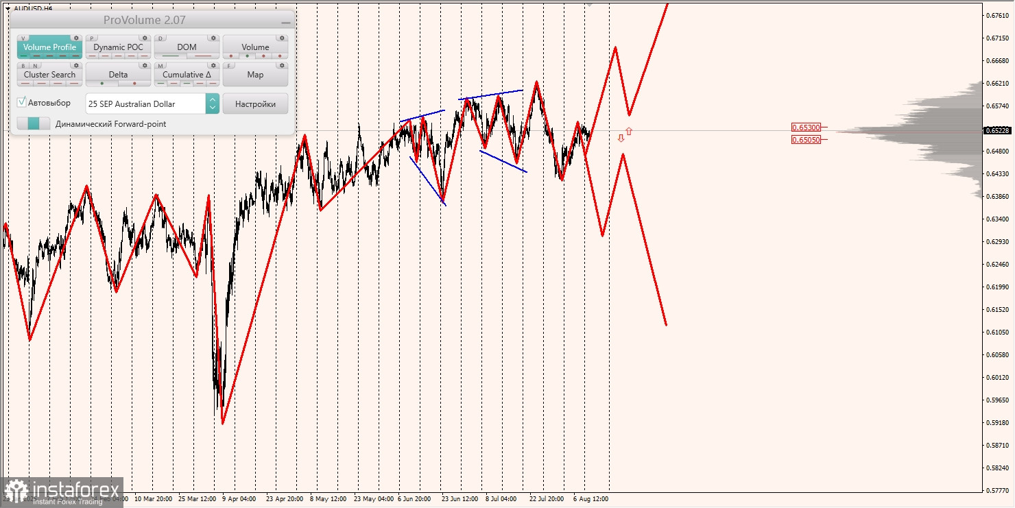 Маржинальные зоны и торговые идеи по AUD/USD, NZD/USD, USD/CAD (12.08.2025)