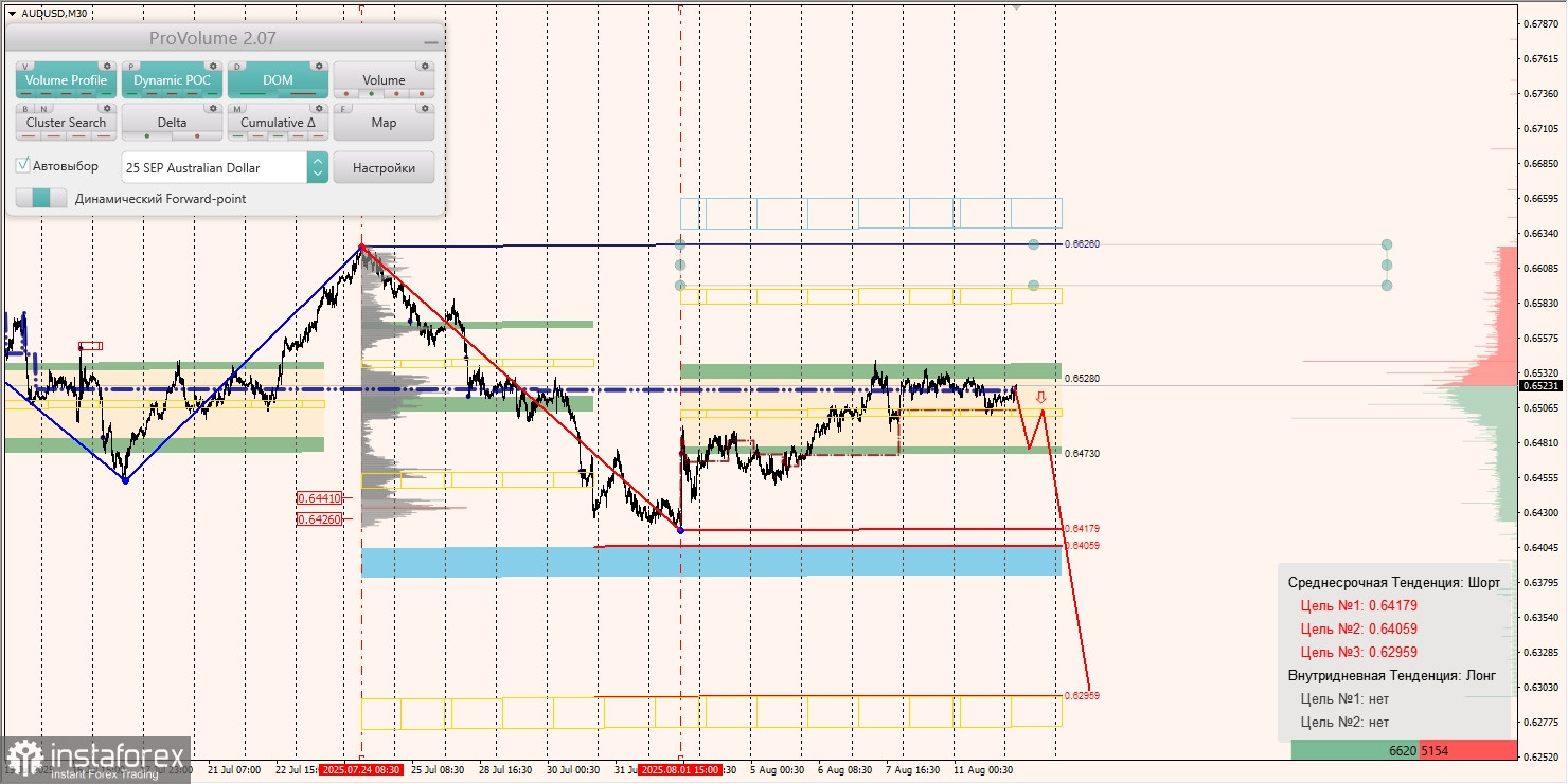 Маржинальные зоны и торговые идеи по AUD/USD, NZD/USD, USD/CAD (12.08.2025)