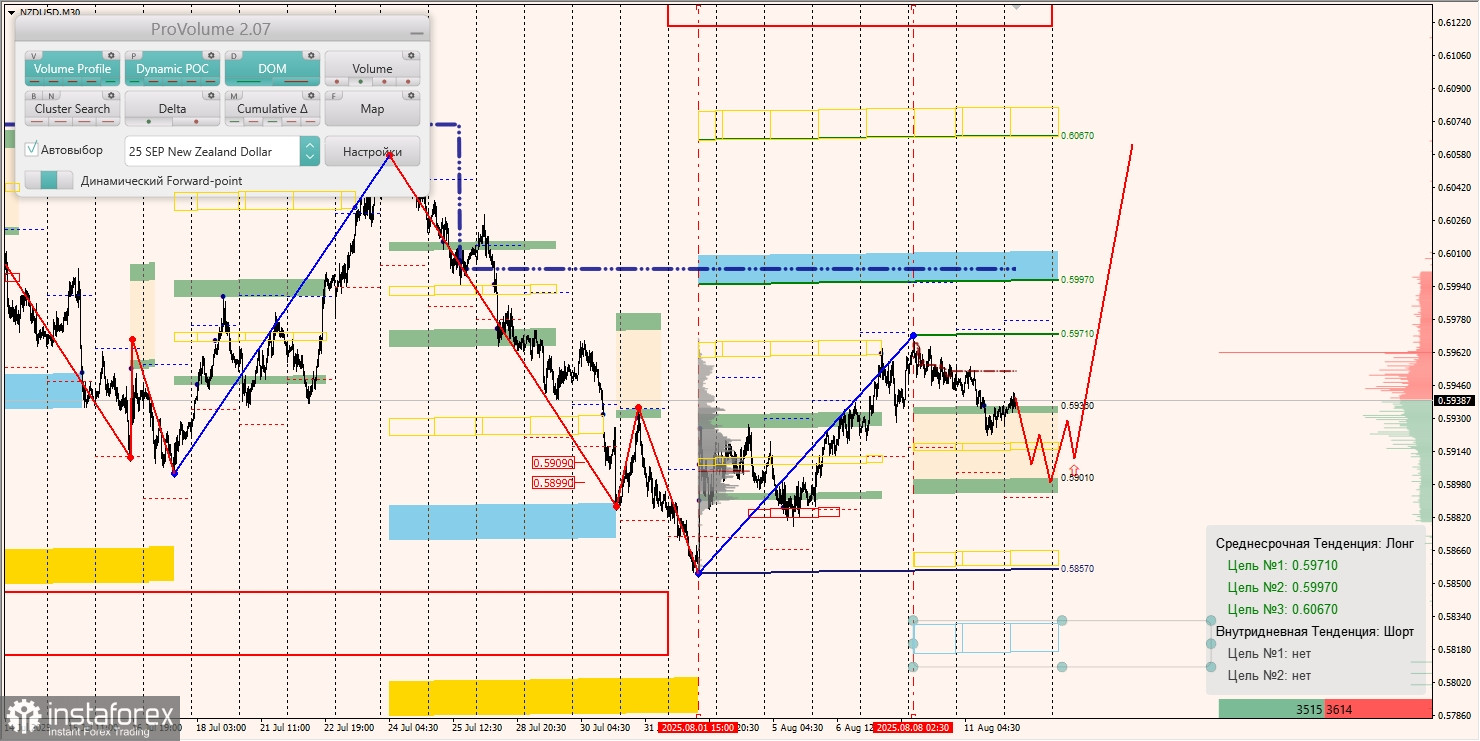 Маржинальные зоны и торговые идеи по AUD/USD, NZD/USD, USD/CAD (12.08.2025)