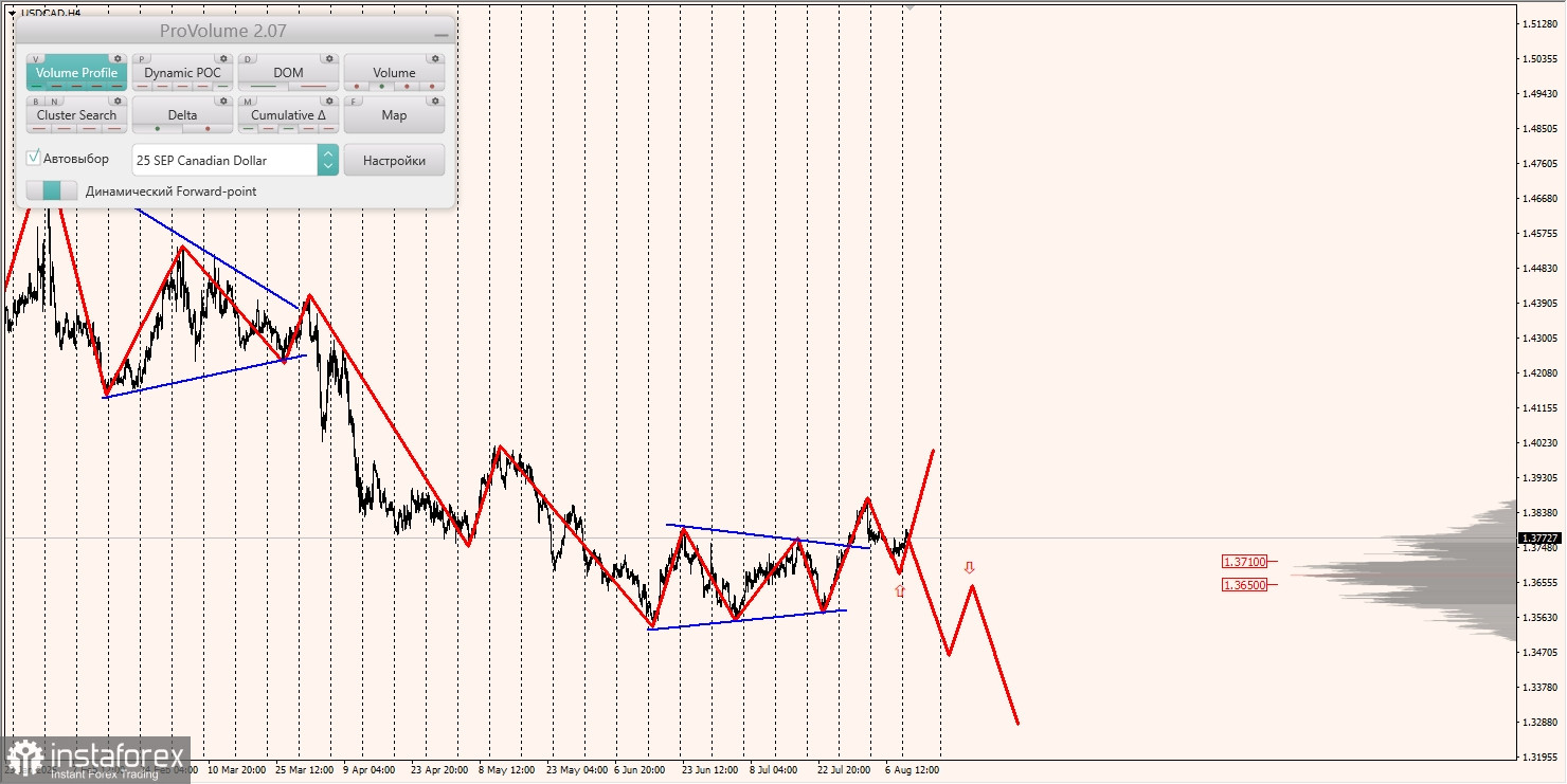 Маржинальные зоны и торговые идеи по AUD/USD, NZD/USD, USD/CAD (12.08.2025)