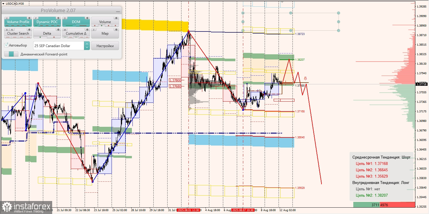 Маржинальные зоны и торговые идеи по AUD/USD, NZD/USD, USD/CAD (12.08.2025)